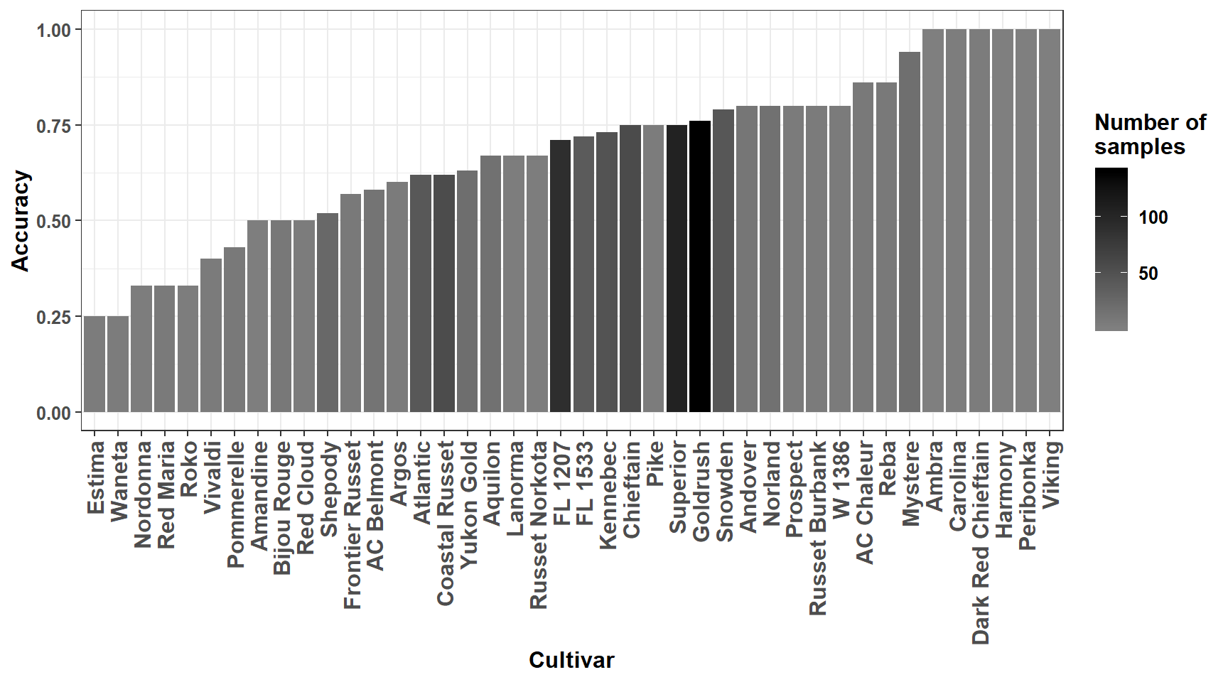 Predictive accuracy for cultivars.