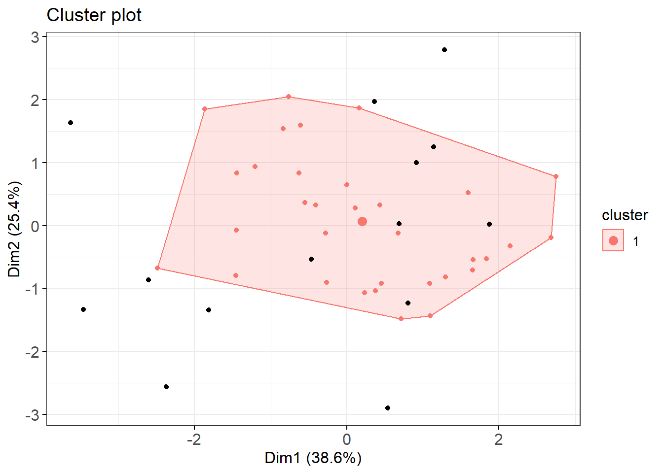 Cluster plot of poato cultivars based on centered log-ratio N P K Mg Ca transformed compositions of diagnostic leaves.