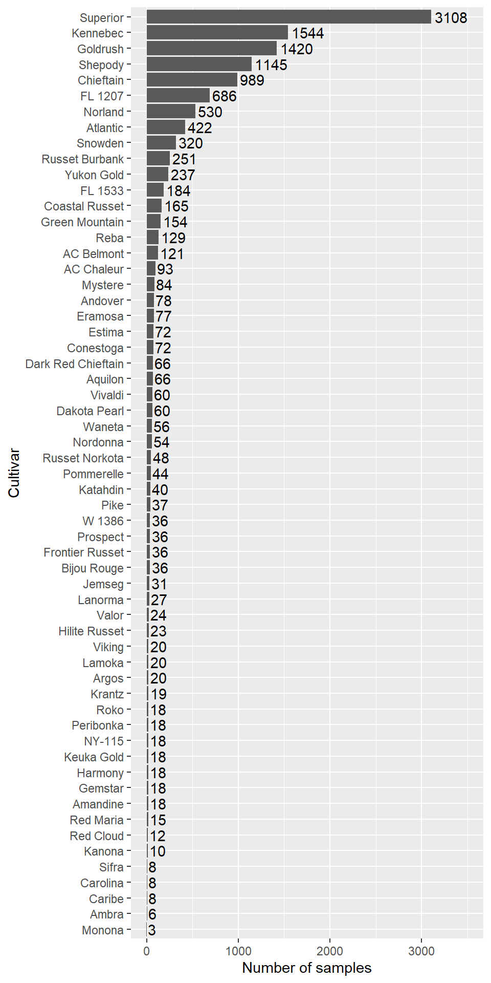 Repported cultivars abundance in the potato data frame.
