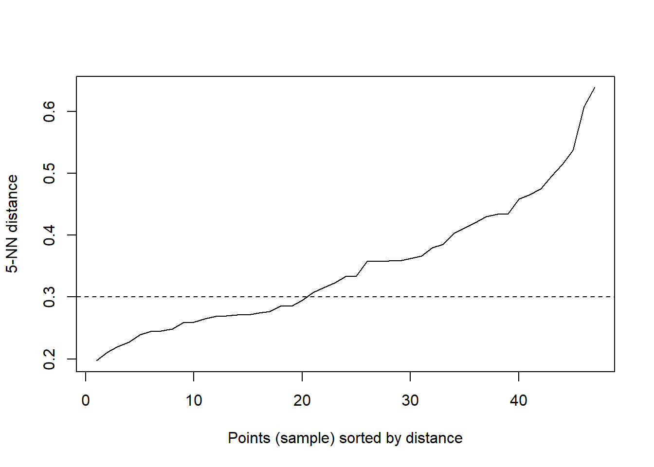 The optimal value of “eps” parameter.
