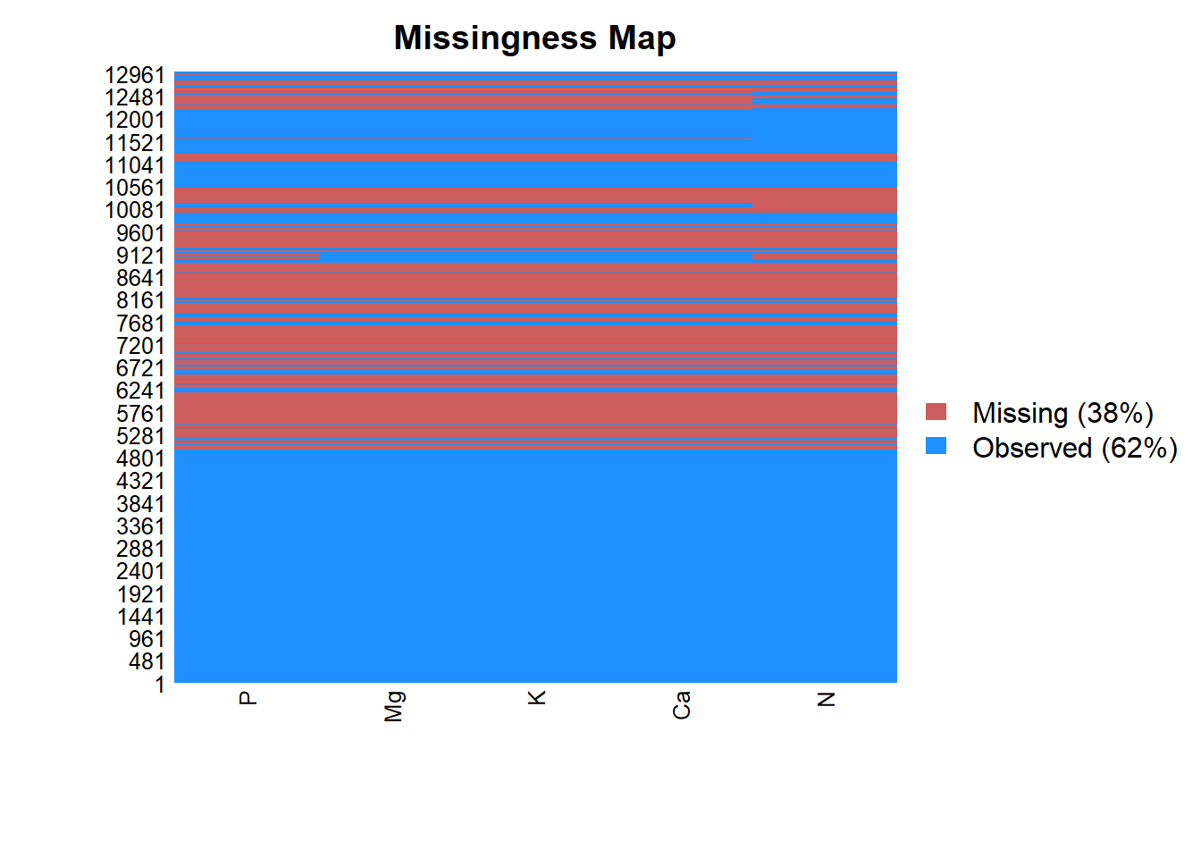 Portrait of missing macroelements.