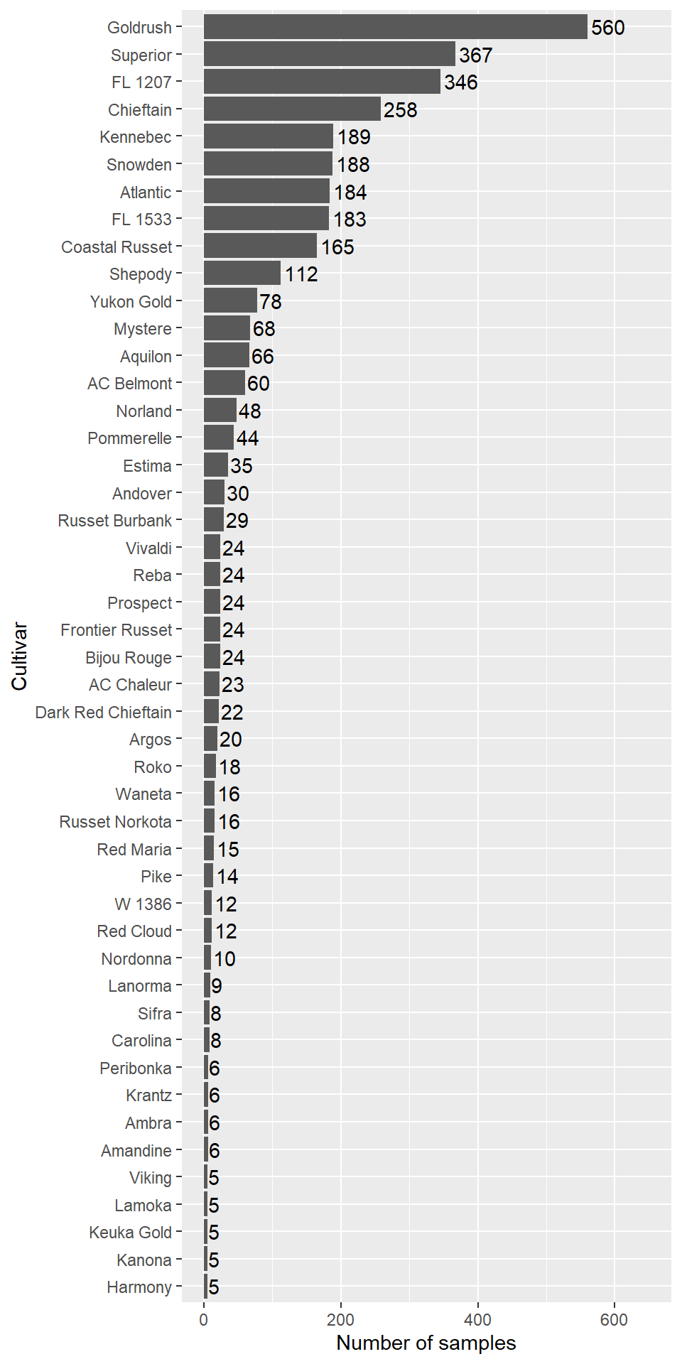 Cultivars abundance in the machine learning data frame.