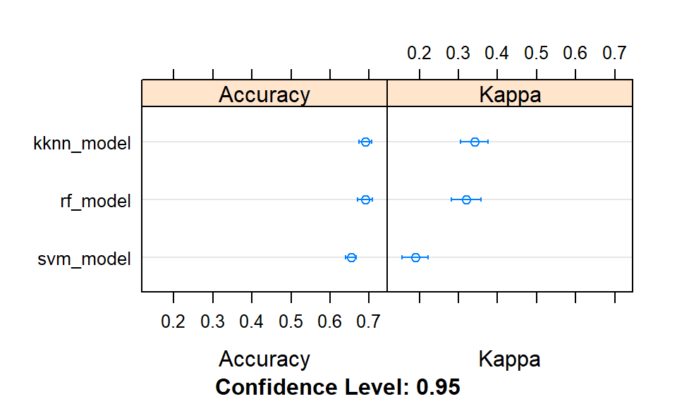 Comparison of models accuracies at training.