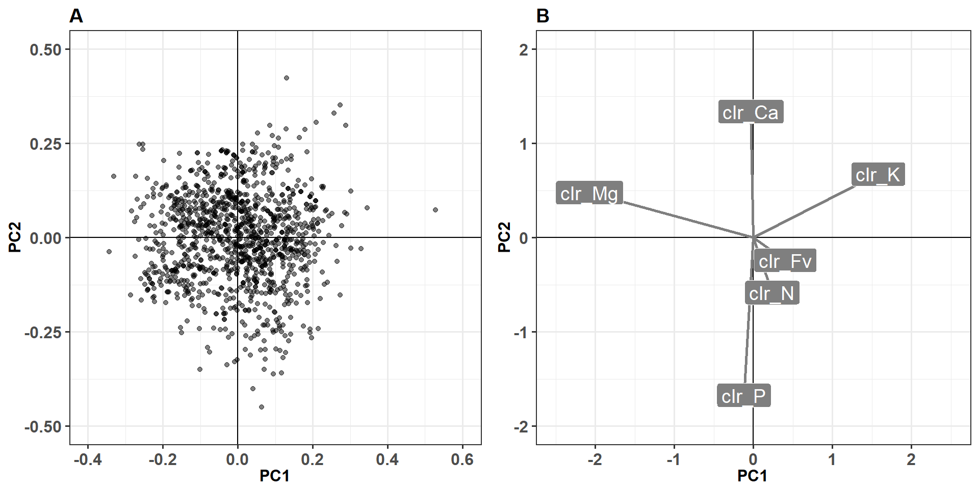 Grid plot of potato ionome principle component analysis.