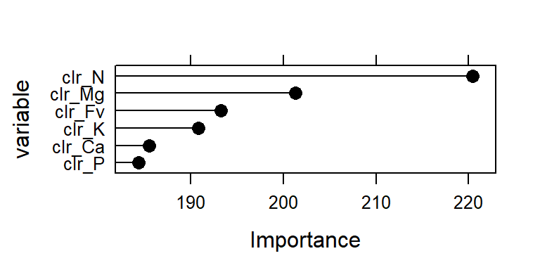Importance of clr variables (effect) in the model.