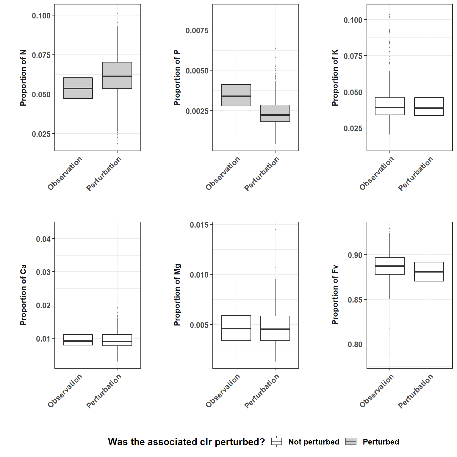 Perturbation effect of some elements on the whole.