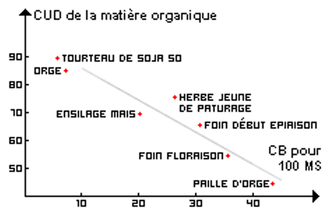 Figure 3.16 Digestibilité de la matière organique (dMO) de différentes matières en fonction de la teneur en cellulose brute (CB).