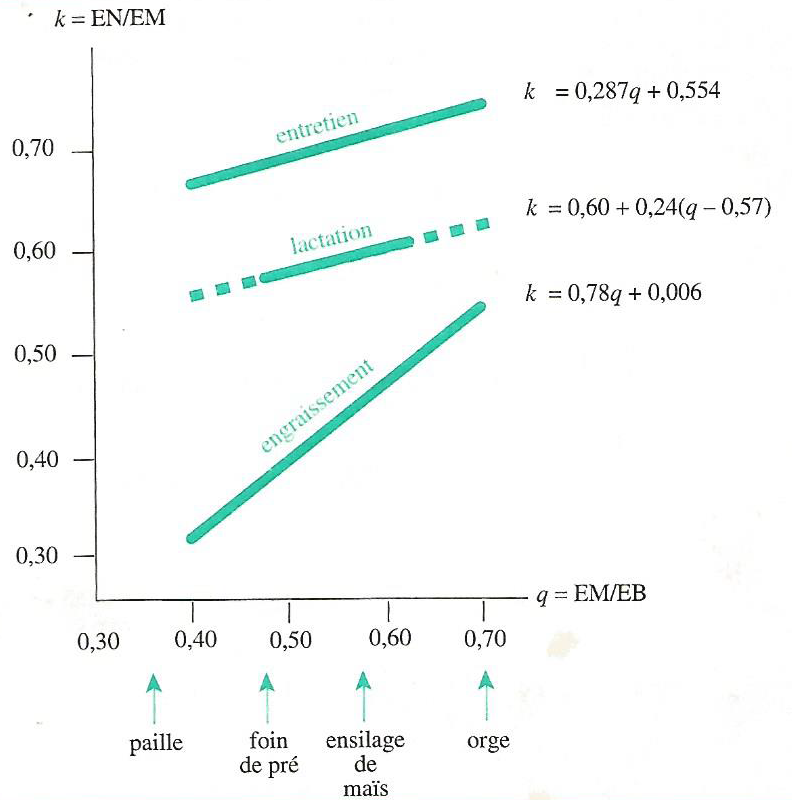 Figure 4.6 Variations des rendements k_{m}, k_{l} et k_{f} chez les ruminants en fonction de la concentration en EM de la ration, (q = \frac{EM}{EB}).